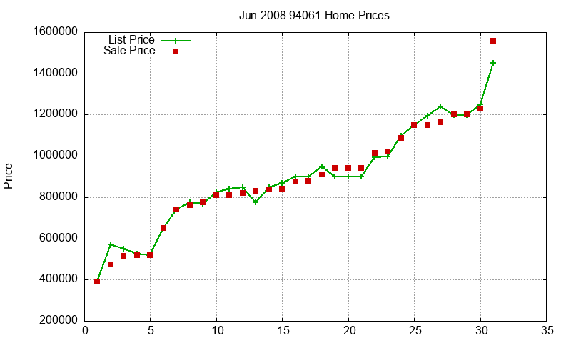 94061 Homes Just Sold 2008-06 94061 Homes Just Sold 2008-06