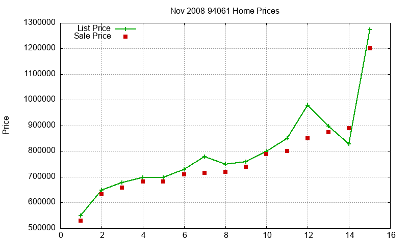 94061 Homes Just Sold 2008-11