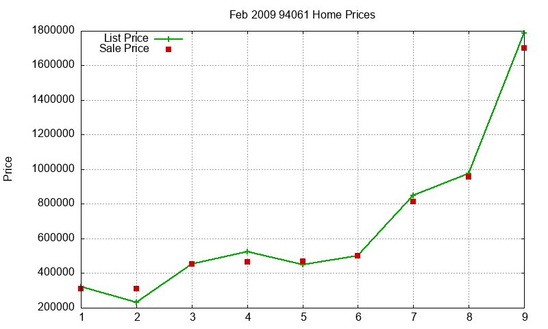 94061 Homes Just Sold 2009-02