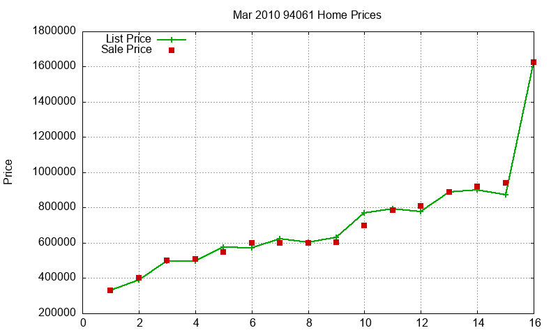 94061 Homes Just Sold 2010-03