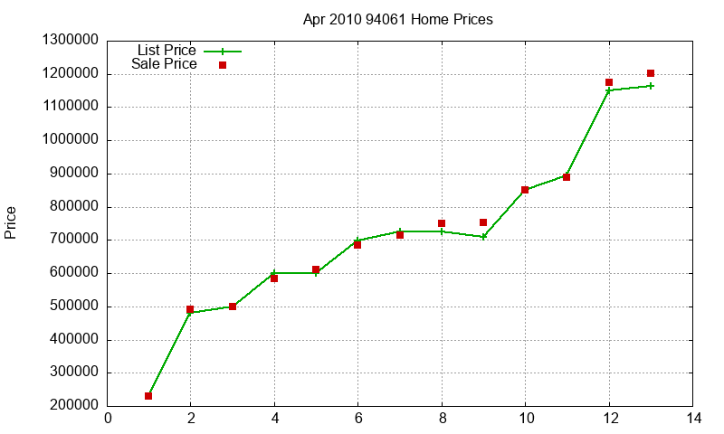94061 Homes Just Sold 2010-04