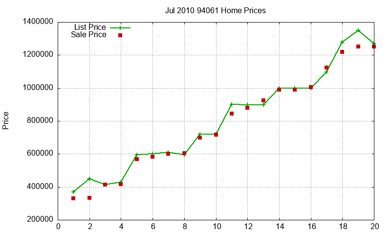 94061 Homes Just Sold 2010-07