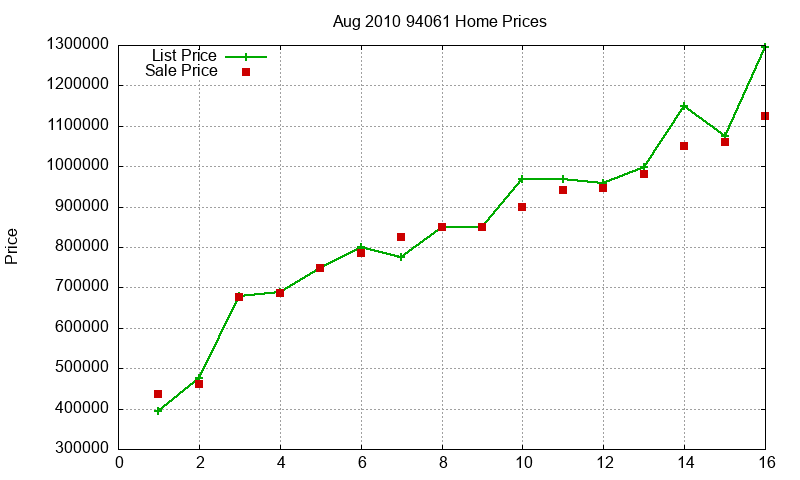 94061 Homes Just Sold 2010-08