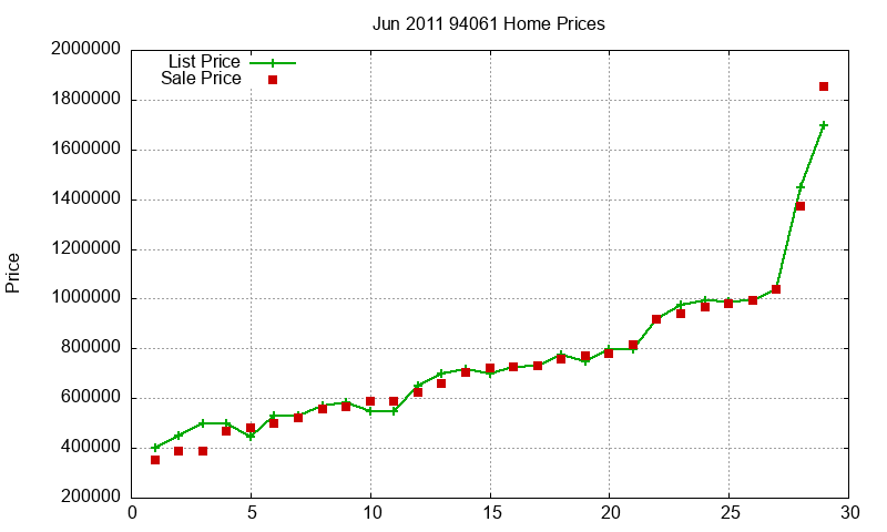 94061 Homes Just Sold 2011-06