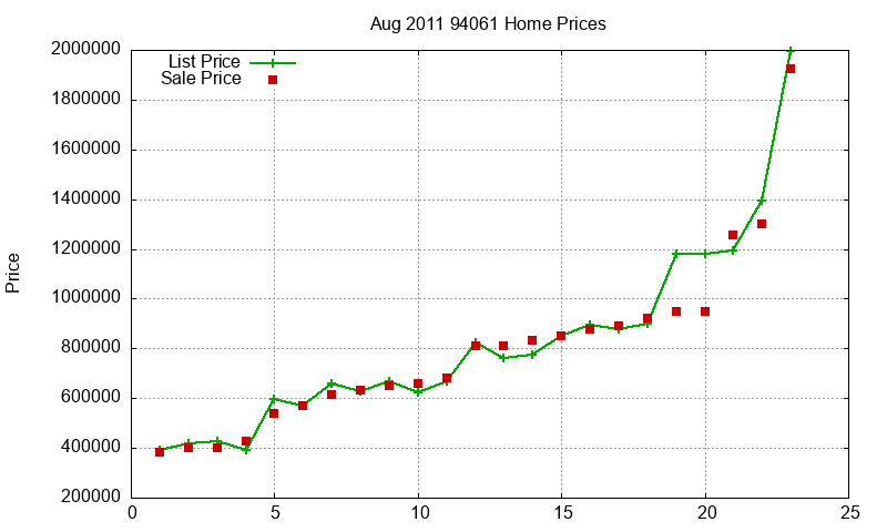 94061 Homes Just Sold 2011-08