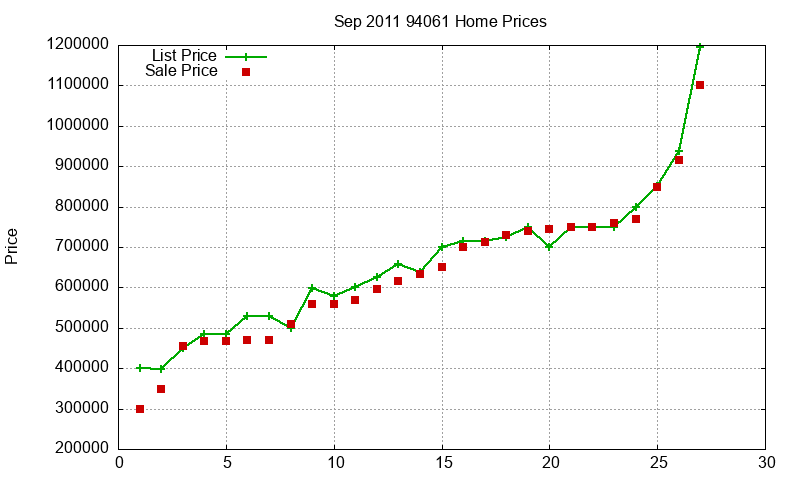 94061 Homes Just Sold 2011-09