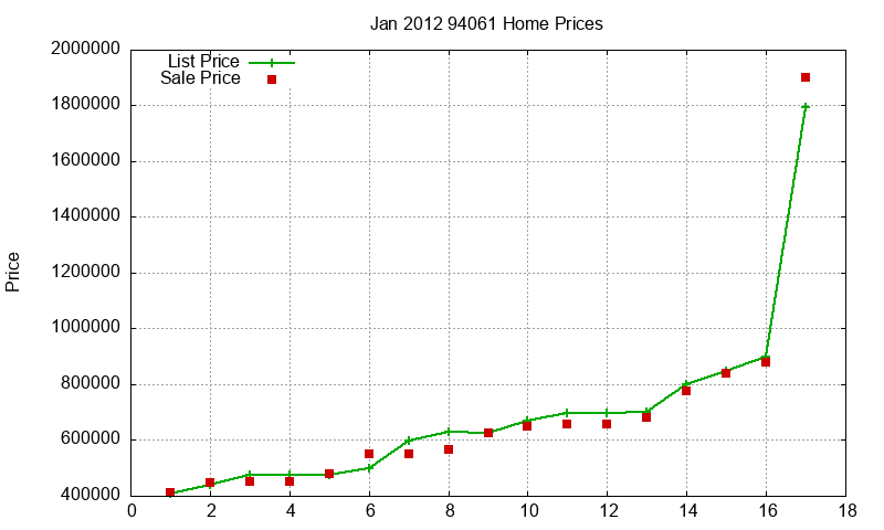 94061 Homes Just Sold 2012-01