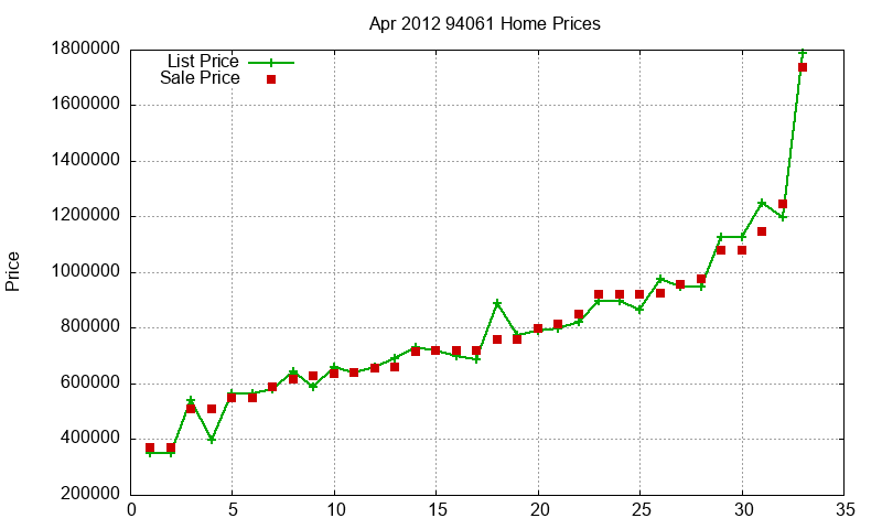 94061 Homes Just Sold 2012-04