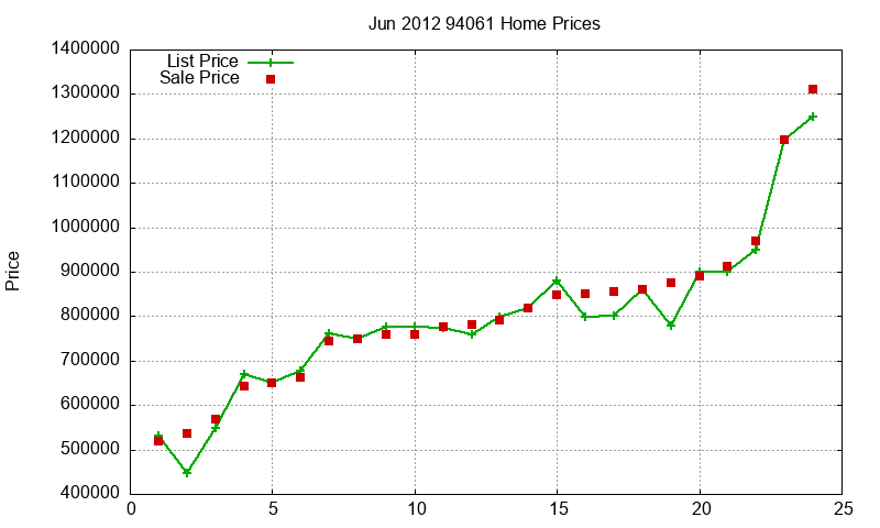 94061 Homes Just Sold 2012-06