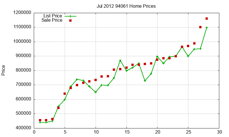 94061 Homes Just Sold 2012-07