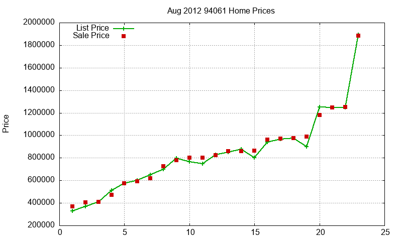 94061 Homes Just Sold 2012-08