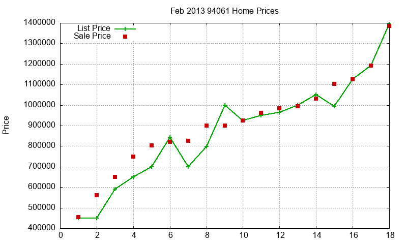 94061 Homes Just Sold 2013-02