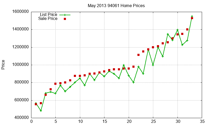 94061 Homes Just Sold 2013-05