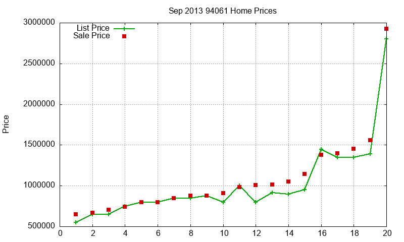 94061 Homes Just Sold 2013-09