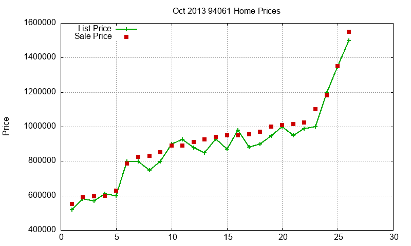 94061 Homes Just Sold 2013-10