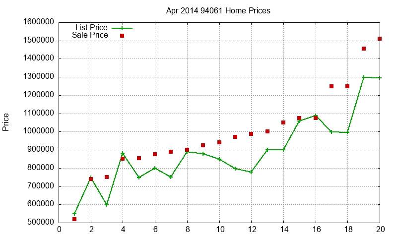 94061 Homes Just Sold 2014-04