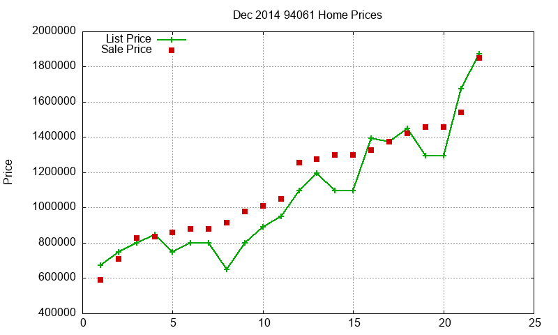 94061 Homes Just Sold 2014-12