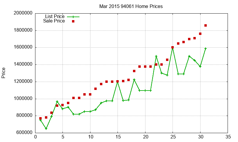 94061 Homes Just Sold 2015-03