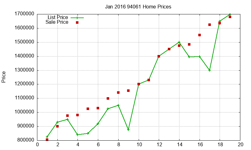 94061 Homes Just Sold 2016-01