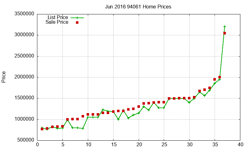 94061 Homes Just Sold 2016-06