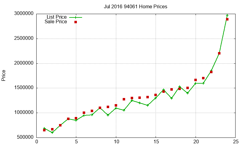 94061 Homes Just Sold 2016-07
