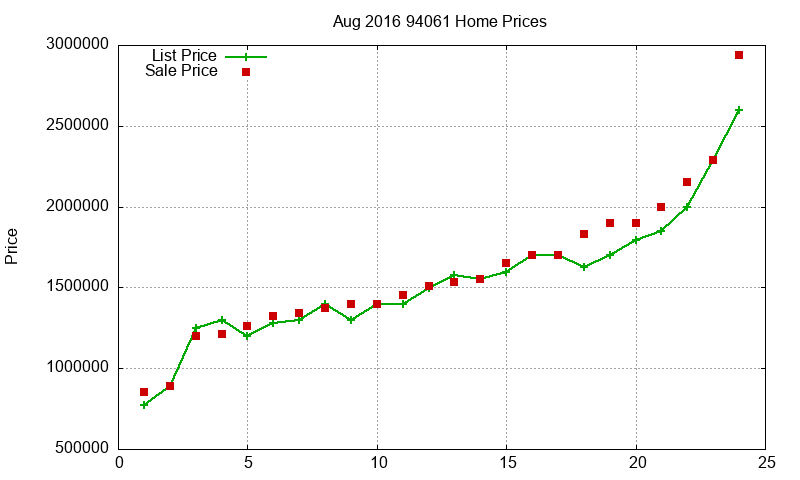 94061 Homes Just Sold 2016-08