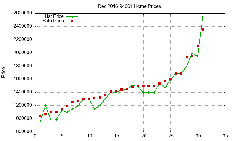 94061 Homes Just Sold 2016-12