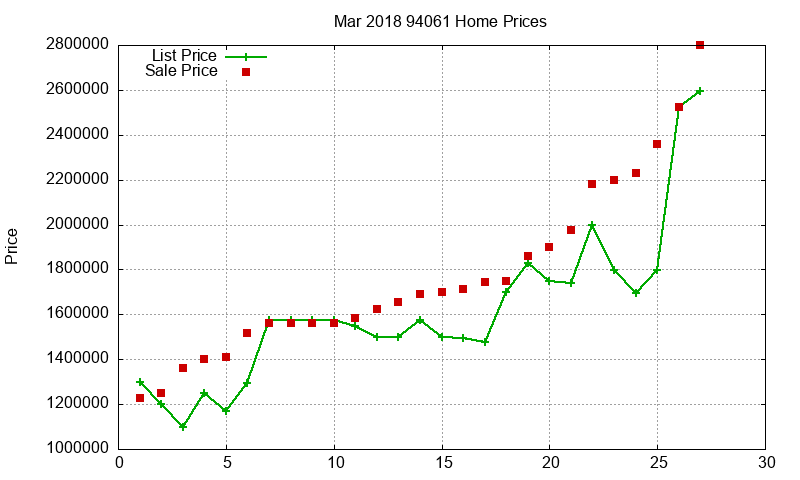 94061 Homes Just Sold 2018-03
