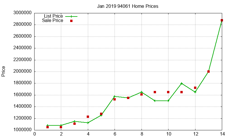 94061 Homes Just Sold 2019-01