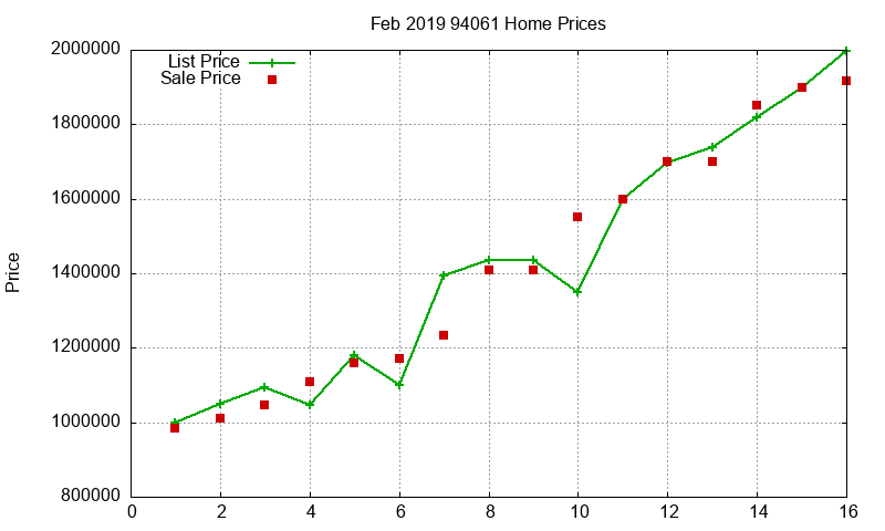 94061 Homes Just Sold 2019-02
