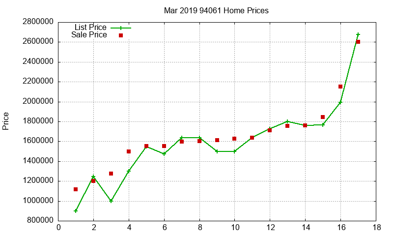 94061 Homes Just Sold 2019-03