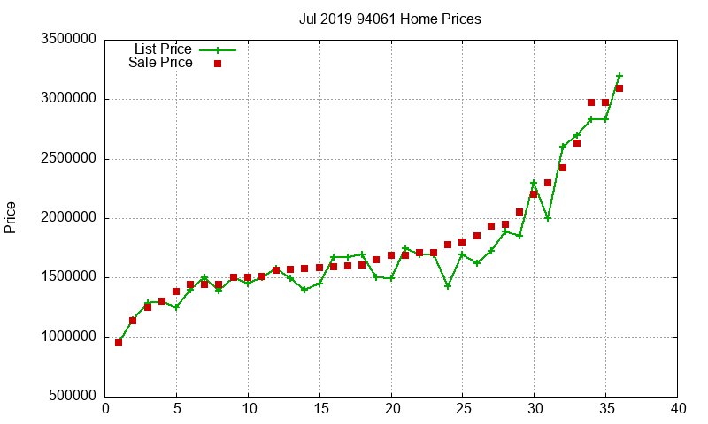94061 Homes Just Sold 2019-07
