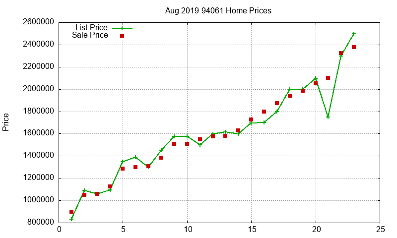 94061 Homes Just Sold 2019-08