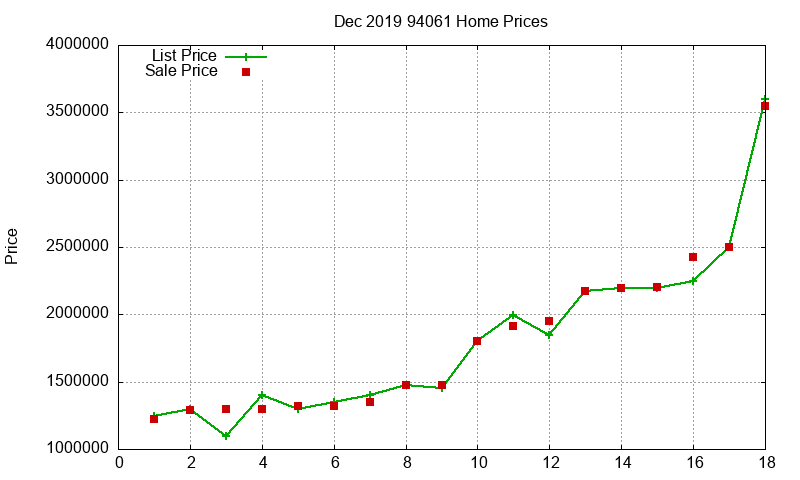 94061 Homes Just Sold 2019-12