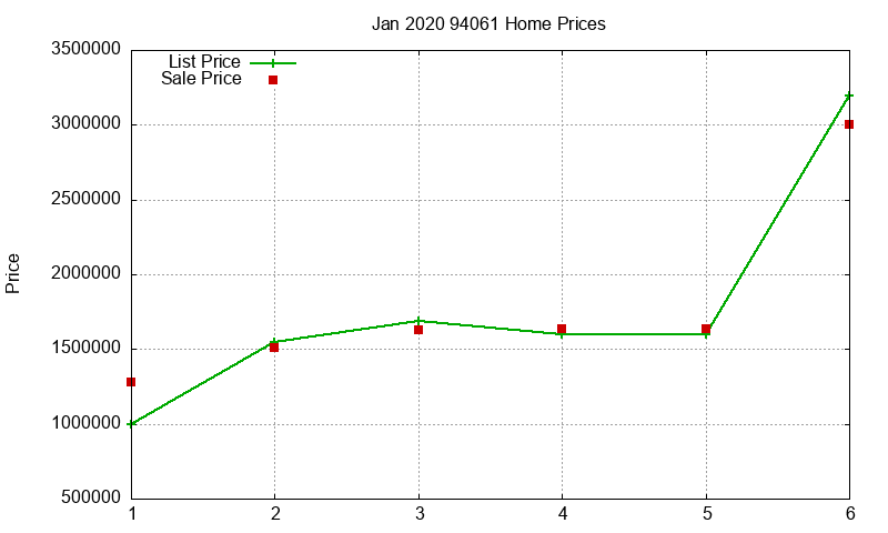 94061 Homes Just Sold 2020-01