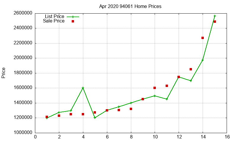 94061 Homes Just Sold 2020-04