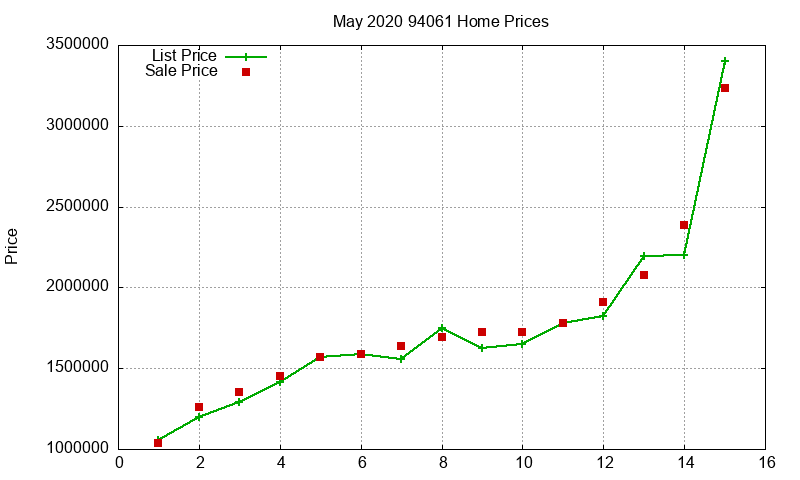 94061 Homes Just Sold 2020-05
