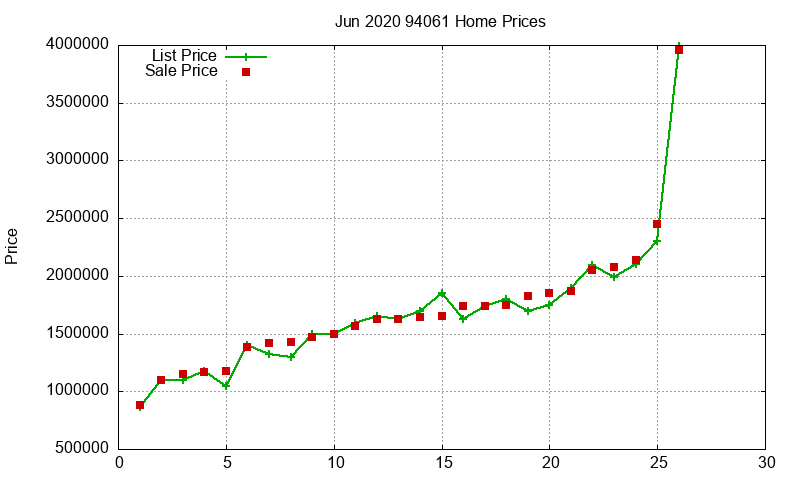 94061 Homes Just Sold 2020-06