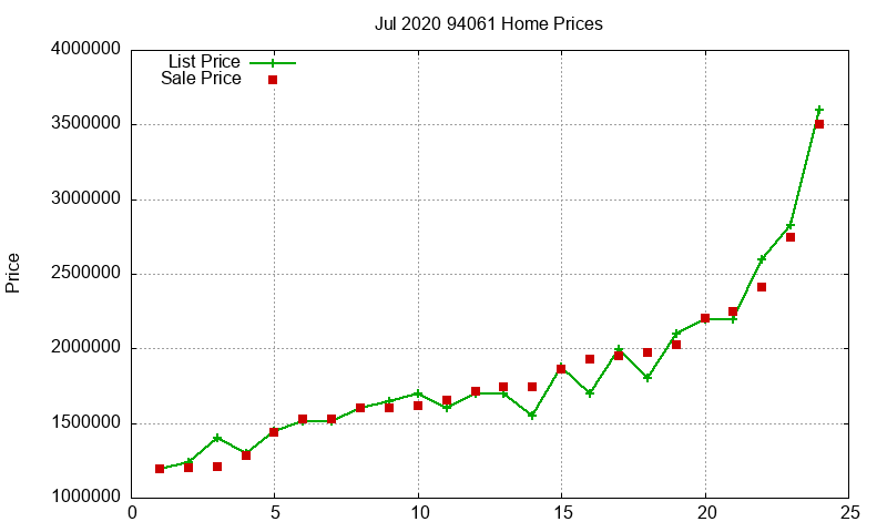 94061 Homes Just Sold 2020-07