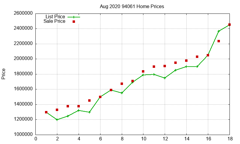 94061 Homes Just Sold 2020-08