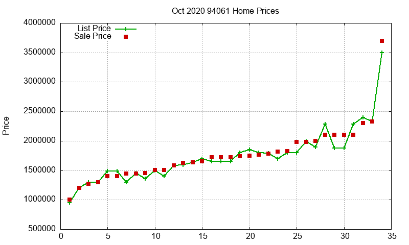94061 Homes Just Sold 2020-10