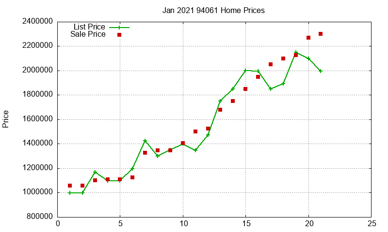 94061 Homes Just Sold 2021-01