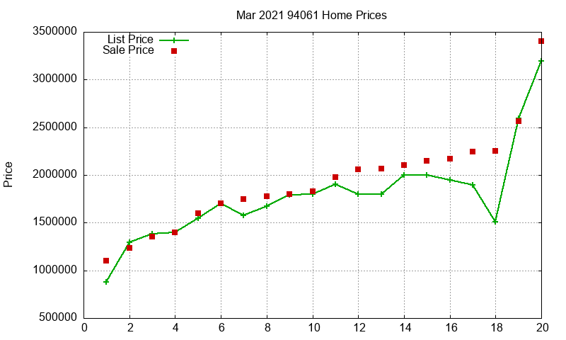 94061 Homes Just Sold 2021-03