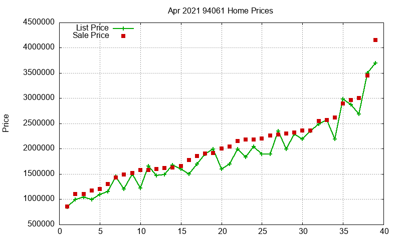 94061 Homes Just Sold 2021-04