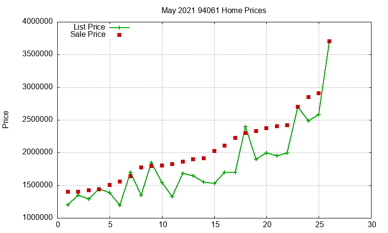 94061 Homes Just Sold 2021-05