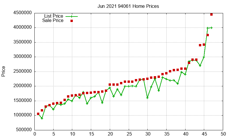94061 Homes Just Sold 2021-06