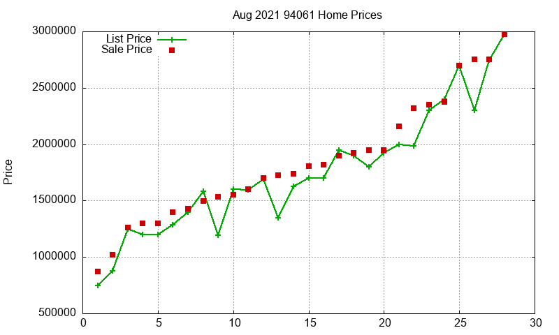 94061 Homes Just Sold 2021-08