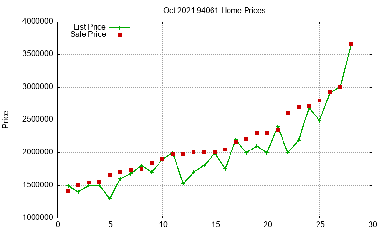 94061 Homes Just Sold 2021-10