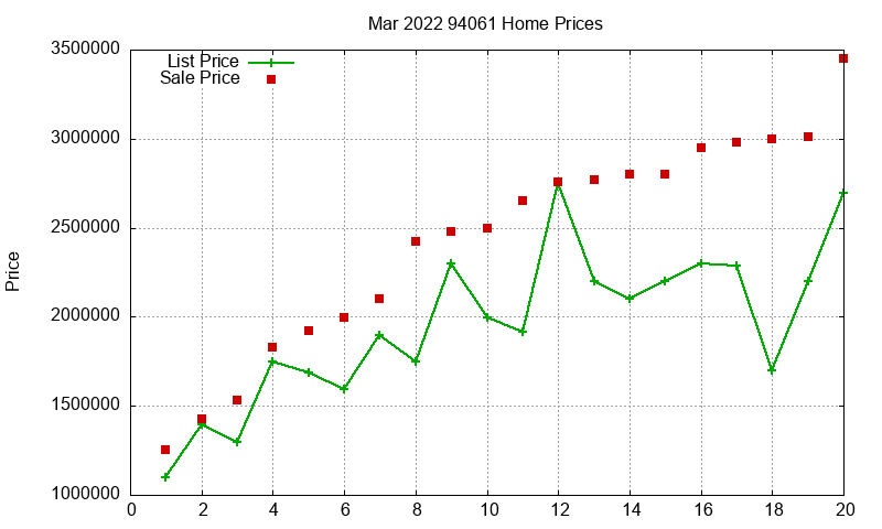 94061 Homes Just Sold 2022-03