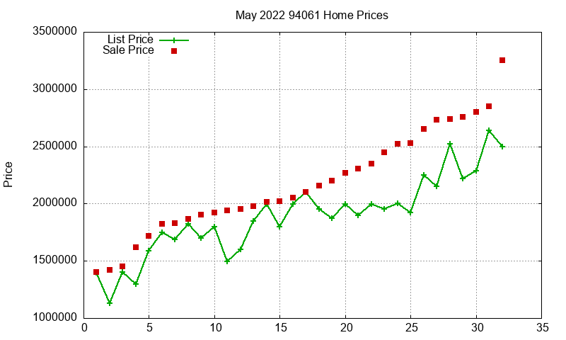 94061 Homes Just Sold 2022-05